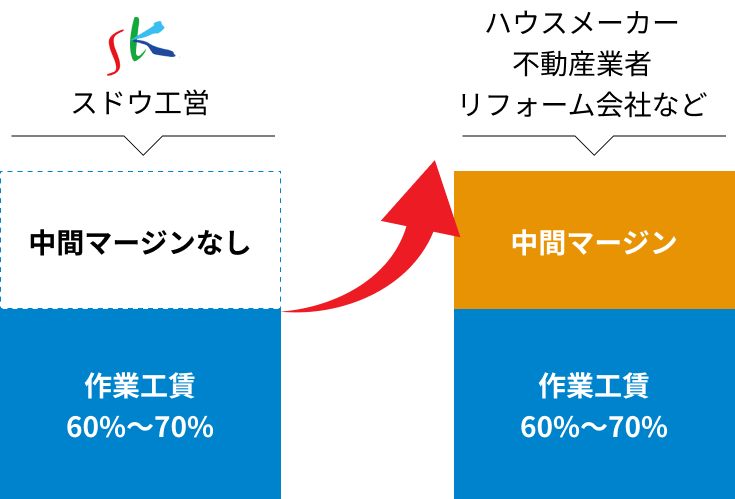 中間マージン比較表